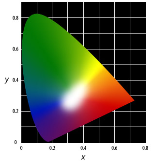 CIE Farbdiagramm