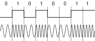 Frequenzmodulation (Frequenzumtastung)