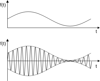 Modulation eines analogen Signals in ein anderes analoges Signal.