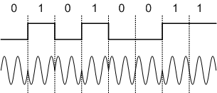 Phasemodulation (Phasenumtastung)