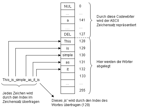 LZW W&ouml;rterbuch mit 8 Bit Index