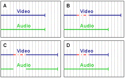 Darstellung der möglichen Synchronisationsarten zwischen Audio und Video