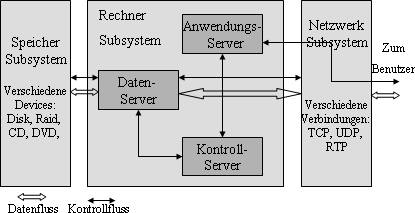 Einfache, einschichtige Architektur