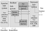 Einfache, einschichtige Architektur