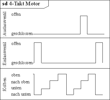 Timing Diagramm eines 4-Takt Motors