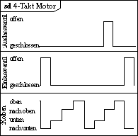 Timing Diagramm eines 4-Takt Motors