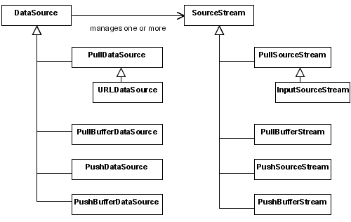 DataSource Klassenhierarchie