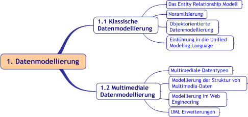 Überblick Thema Datenmodellierung