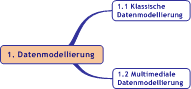 Überblick Thema Datenmodellierung