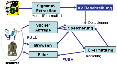 MPEG-7 Bereich innerhalb MMDBMS