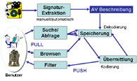 MPEG-7 Bereich innerhalb MMDBMS