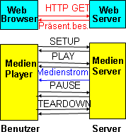 RTSP Übertragung