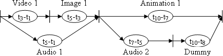 Timed Petri Nets