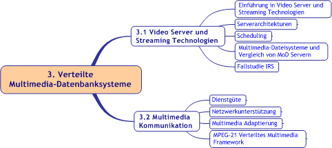 Überblick Verteilte Multimedia-Datenbanksysteme