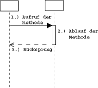 Sequenzdiagramm