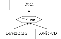 Graphische Darstellung der Aggregation im ER-Diagramm