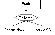 Graphische Darstellung der Aggregation im ER-Diagramm