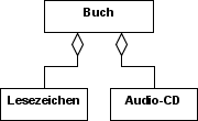 Graphische Darstellung der Aggregation im UML-Diagramm