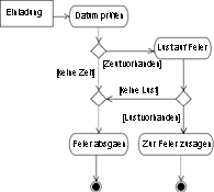 Aktivitätsdiagramm