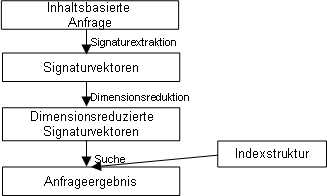 Inhaltsbasierte Anfragen