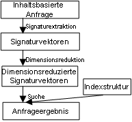 Inhaltsbasierte Anfragen