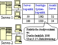 Aufgeteilte Server