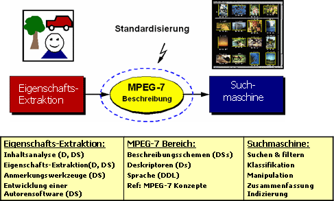 MPEG-7 Bereich