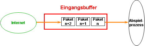 Verzögerungsausgleich-Buffer