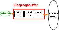 Verzögerungsausgleich-Buffer