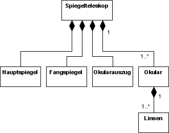 Kompositionsdiagramm eines Spiegelteleskops