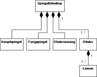 Kompositionsdiagramm eines Spiegelteleskops