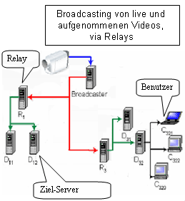 Der Darwin Streaming Server