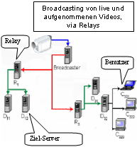 Der Darwin Streaming Server