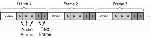 Interleaving von Frames