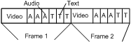 Interleaving von Frames