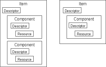 Struktur des Digital Item-Deklarationsmodells