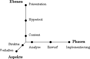 Dimensionen der Modellierung von Webanwendungen