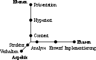 Dimensionen der Modellierung von Webanwendungen