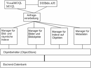 DISIMA Datenbanksystem Architektur