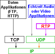 Echtzeit-Audio und Video