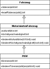 Einfache Vererbung