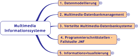 Überblick Modul 6 - Multimedia Informationssysteme