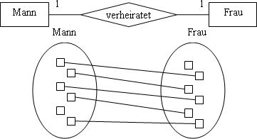 1:1 Beziehung im ER-Diagramm und in einer funktionalen Darstellung
