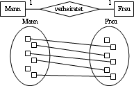 1:1 Beziehung im ER-Diagramm und in einer funktionalen Darstellung
