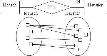 1:N Beziehung im ER-Diagramm und in einer funktionalen Darstellung