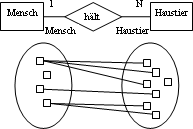 1:N Beziehung im ER-Diagramm und in einer funktionalen Darstellung