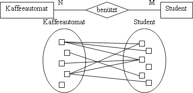 N:M Beziehung im ER-Diagramm und in einer funktionalen Darstellung
