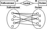 N:M Beziehung im ER-Diagramm und in einer funktionalen Darstellung