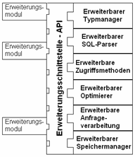 Erweiterungsprozess eines DBMS