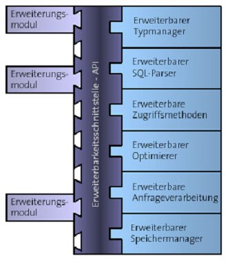 Erweiterungsprozess eines DBMS